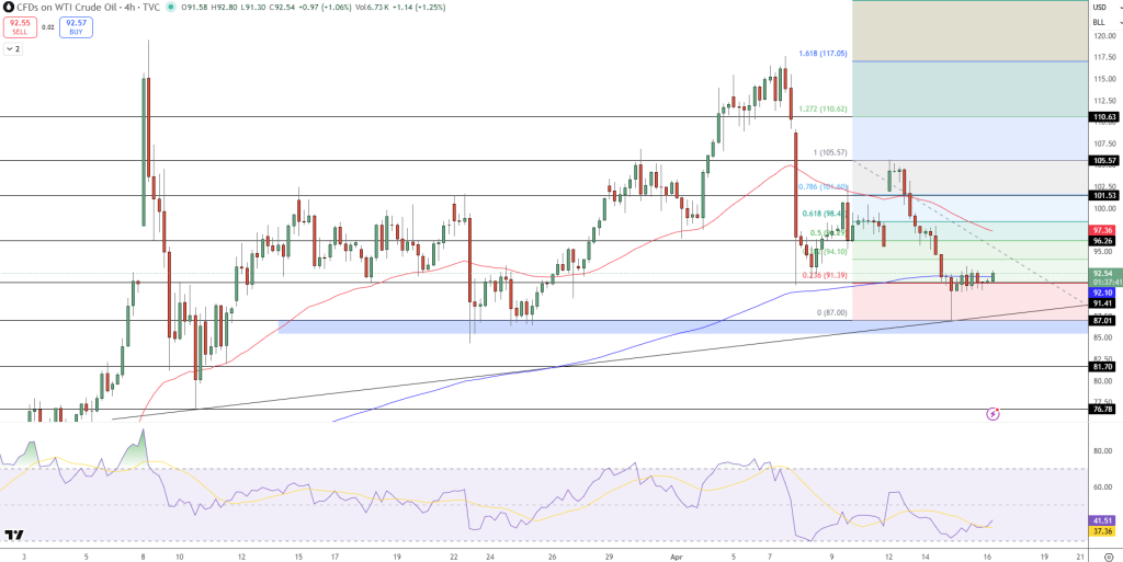USOIL Price Chart - Source: Tradingview