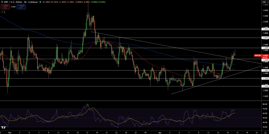 XRP/USD Price Chart - Source: Tradingview