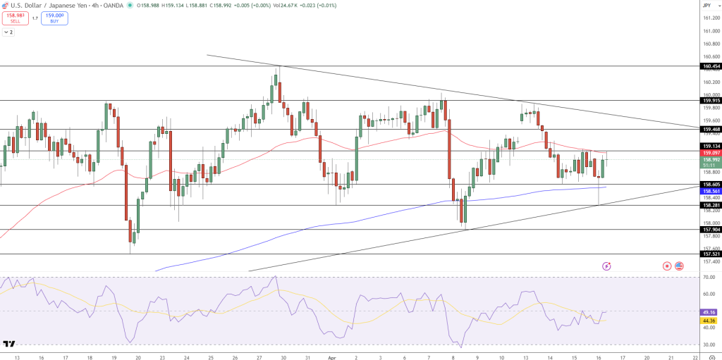 USD/JPY Price Chart - Source: Tradingview