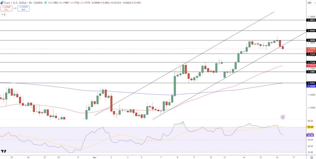 EUR/USD Price Chart - Source: Tradingview