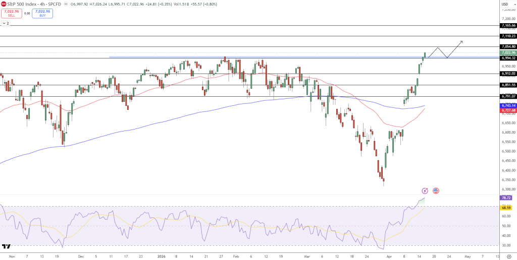 S&P 500 Price Chart - Source: Tradingview