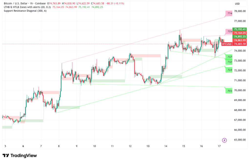 Bitcoin Holds the $75K Line, But Warning Signs Lurk Beneath the Surface