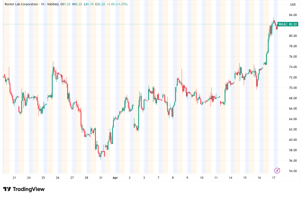 Rocket Lab Soars 12.6% on Acquisition, New Products, and Analyst Optimism