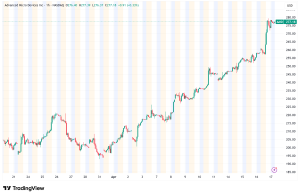 AMD Hits All-Time High of $279.34 on 12-Day Winning Streak, Longest Since 2005