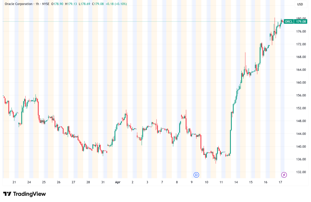Oracle Stock Surges 30% in Historic Week as AWS Cloud Deal Reshapes Multicloud Landscape