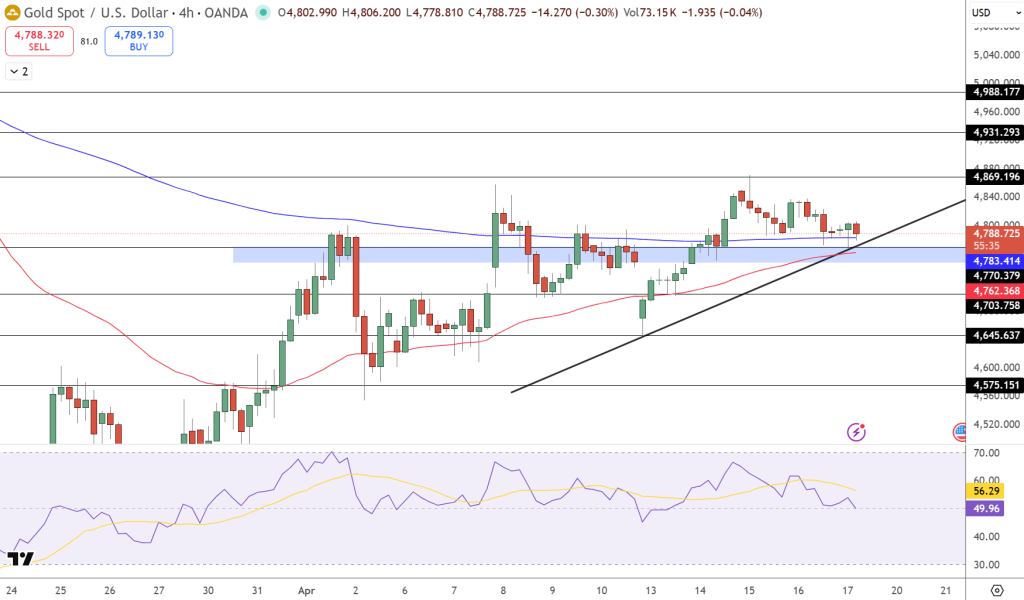 GOLD Price Chart - Source: Tradingview