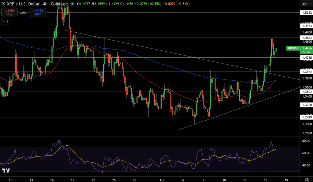 XRP/USD Price Chart - Source: Tradingview