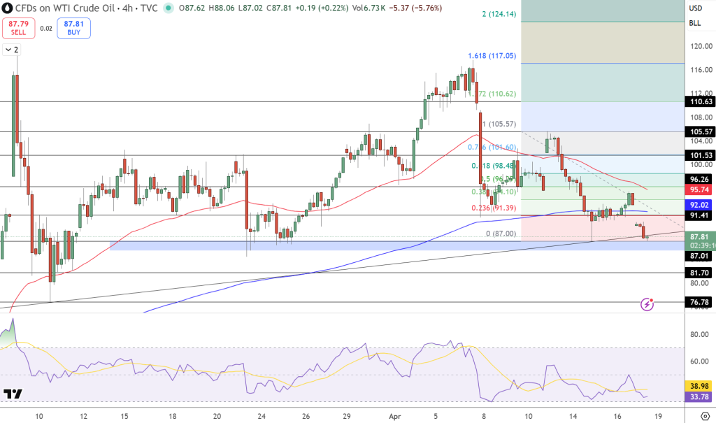 Oil Price Chart - Source: Tradingview