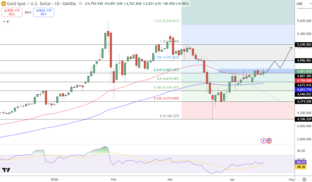 GOLD Price Chart - Source: Tradingview