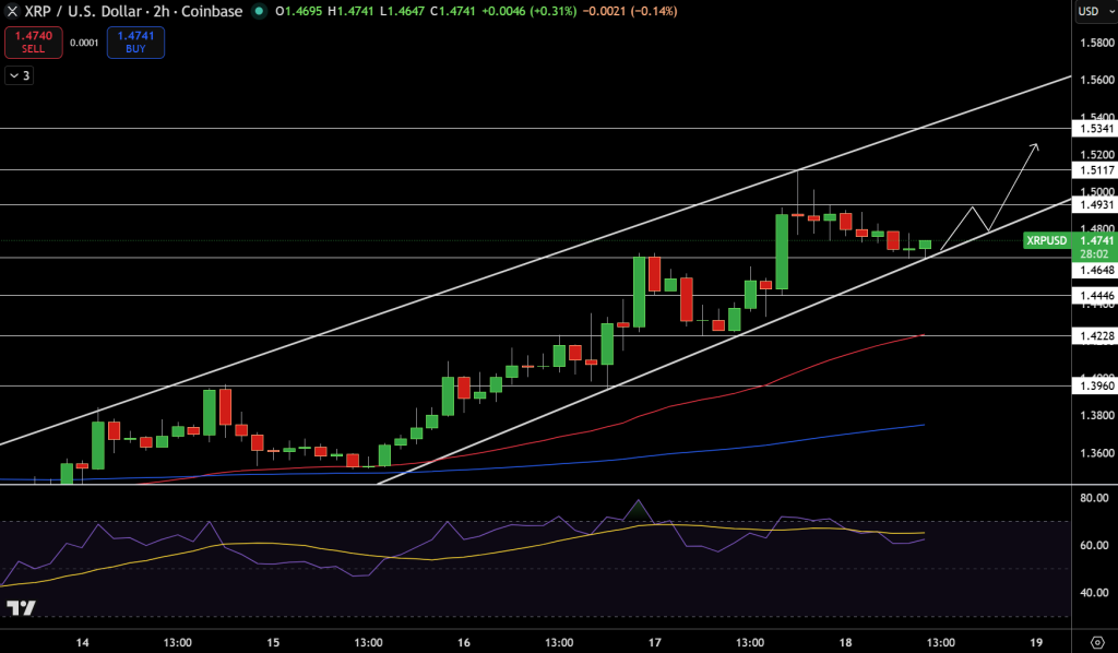 XRP/USD Price Chart - Source: Tradingview