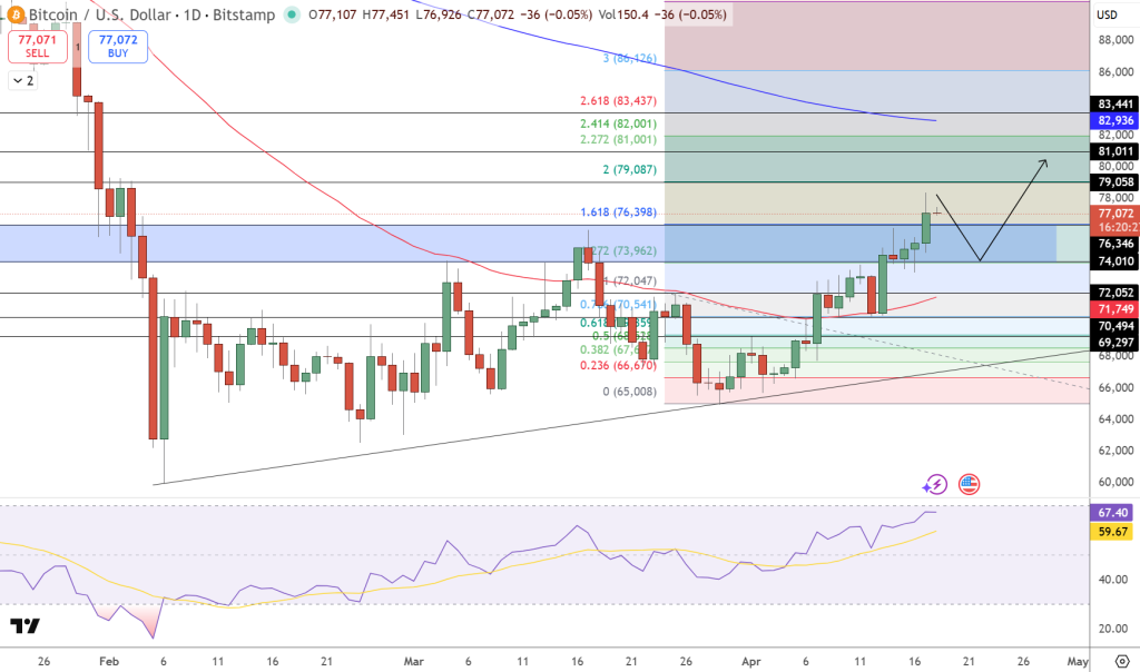 BTC/USD Price Chart - Source: Tradingview