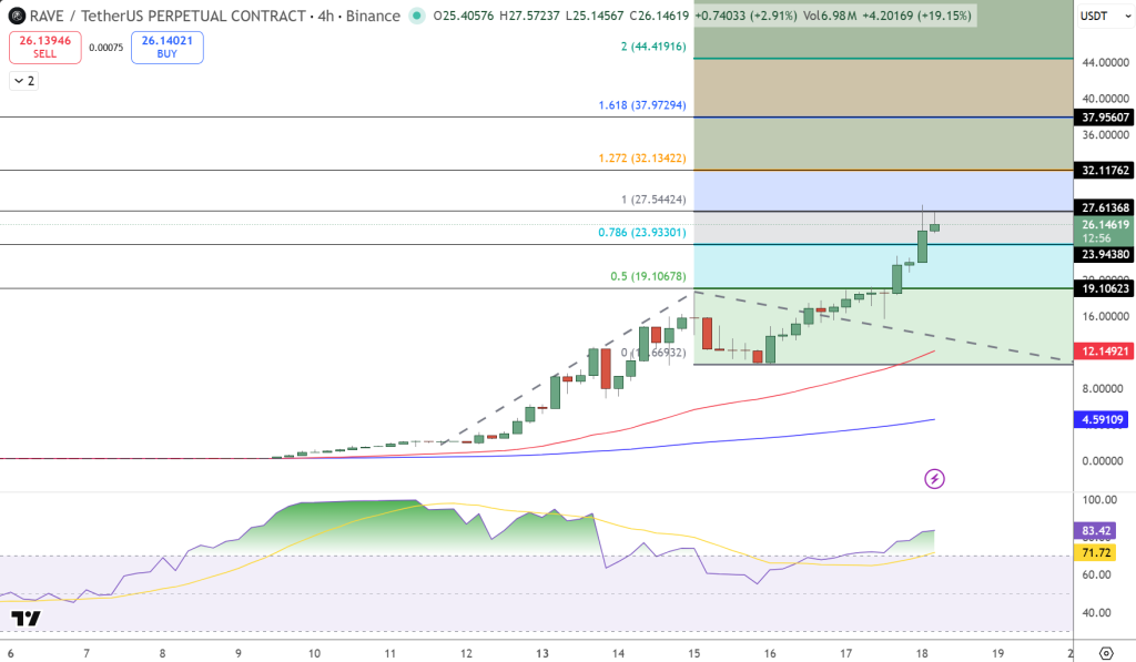 Rave Price Chart - Source: Tradingview
