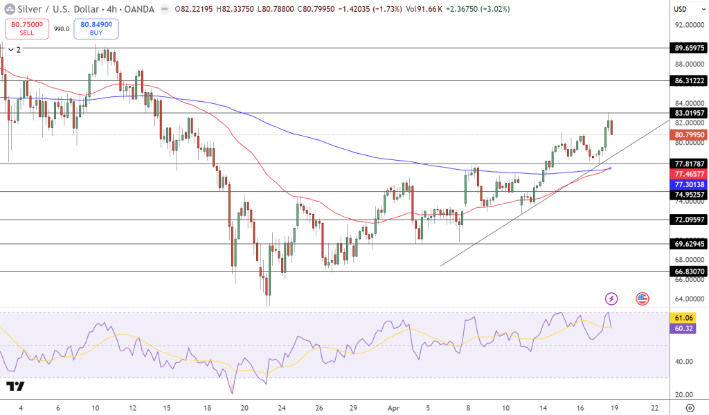 Silver Price Chart - Source: Tradingview
