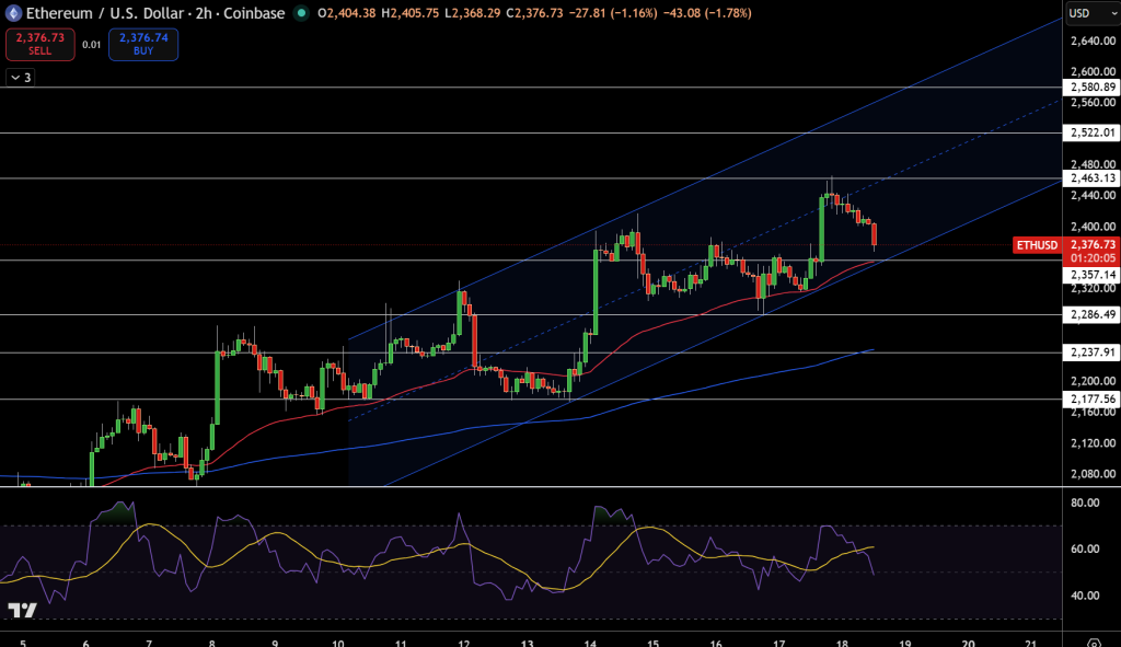Ethereum Price Chart - Source: Tradingview