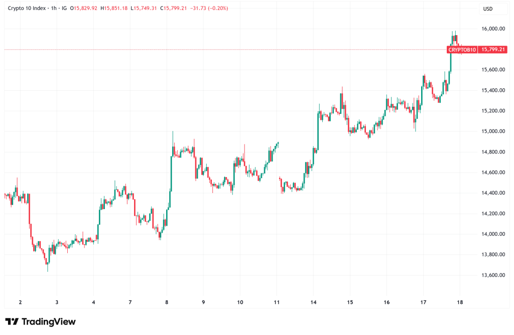 Daily Crypto Signals: Bitcoin Faces Weakest Halving Cycle on Record, Ethereum Eyes Breakout Amid DeFi Turbulence