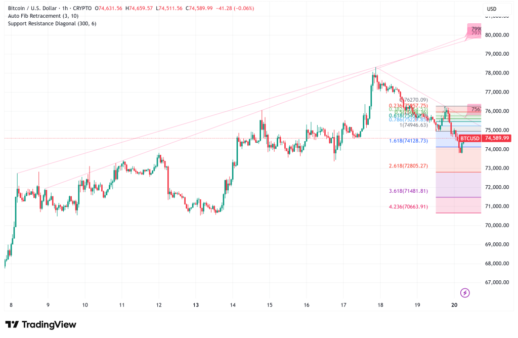 Bitcoin Slides to $74K on Middle East Tensions, Miner Stress and Cycle Weakness Weigh