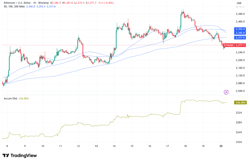 Ethereum at $2,200: Selling Pressure Meets Accumulation Signals