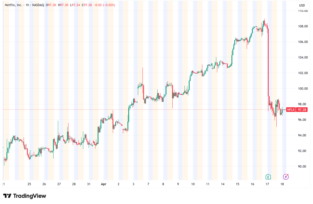 Netflix Stock Tumbles 10% as Guidance Disappoints, But Wall Street's Bulls Aren't Backing Down
