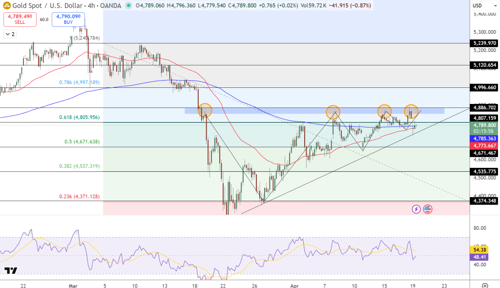 GOLD Price Chart - Source: Tradingview