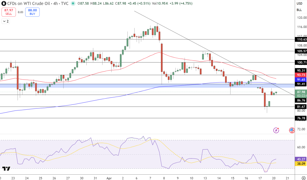 USOIL Price Chart - Source: Tradingview