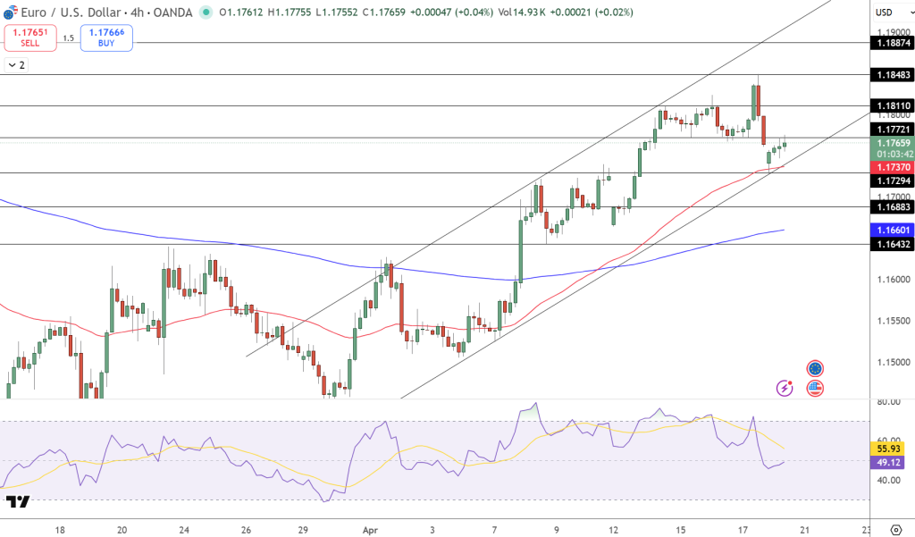 EUR/USD Price Chart - Source: Tradingview