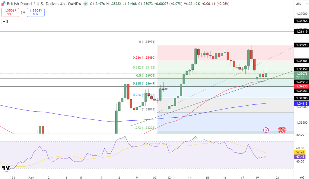 GBP/USD Price Chart - Source: Tradingview