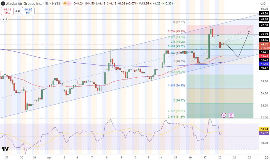 (ALK) Stock Price Chart - Source: Tradingview
