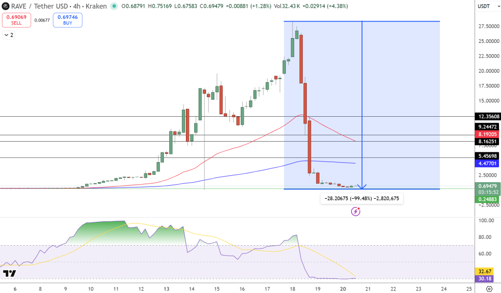 Rave Price Chart - Source: Tradingview