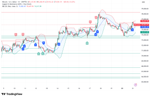Bitcoin Climbs Toward $78,000 as Institutional Demand Roars Back