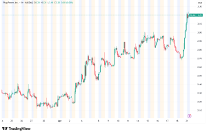 Plug Power Surges 16% as Hydrogen Comeback Gains Momentum