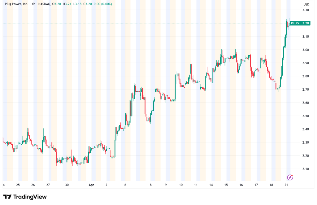 Plug Power Surges 16% as Hydrogen Comeback Gains Momentum
