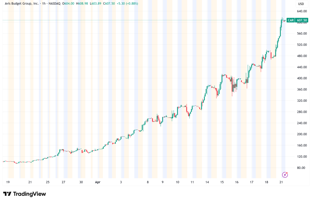 Avis Budget Group (CAR) Stock Surges 23% in Wild Short Squeeze Frenzy