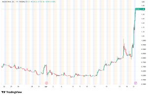 Beyond Meat Stock Surges 41% on New Products and Meme-Stock Momentum