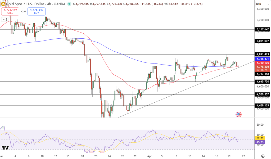 GOLD Price Chart - Source: Tradingview