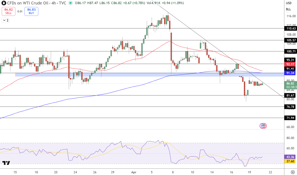 USOIL Price Chart - Source: Tradingview