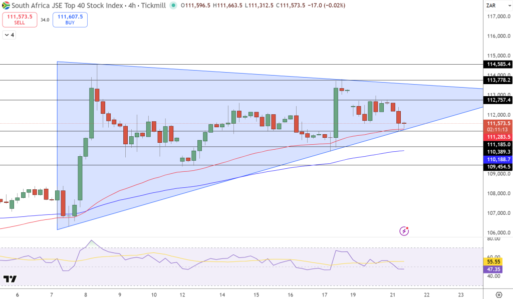 JSE Price Chart - Source: Tradingview
