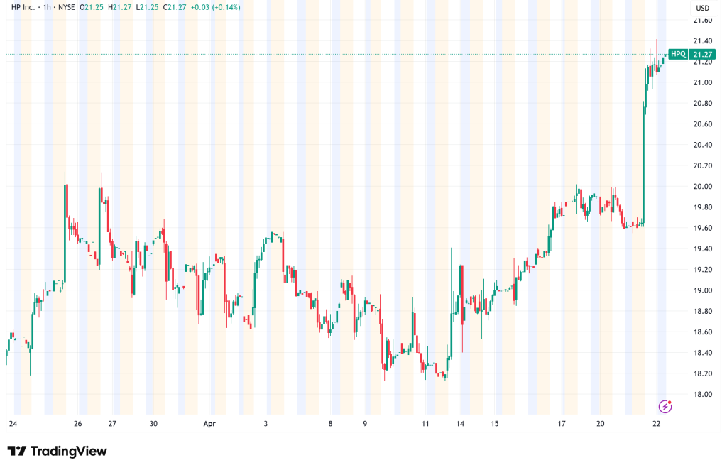 HP Inc. Shares Surge 7.7% as Shareholders Back Growth Initiatives at Annual Meeting