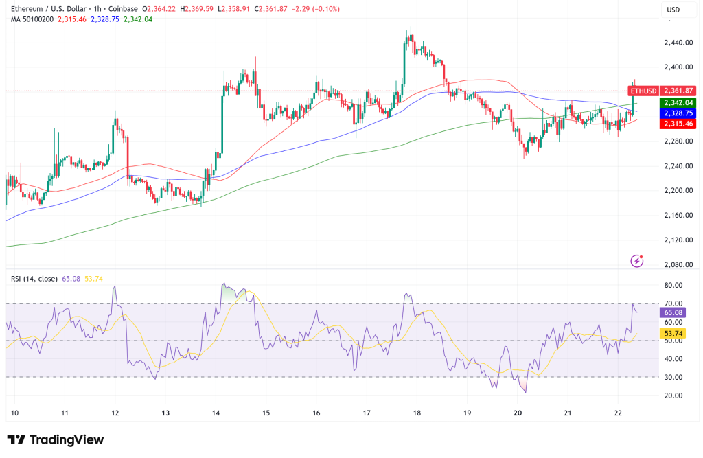 Ethereum Nears $2.4K Breakout as Institutional Whales Lead Massive Accumulation