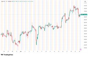 Apple Shares Slide 2.5% as Tim Cook Confirms Exit, Wall Street Backs New CEO John Ternus