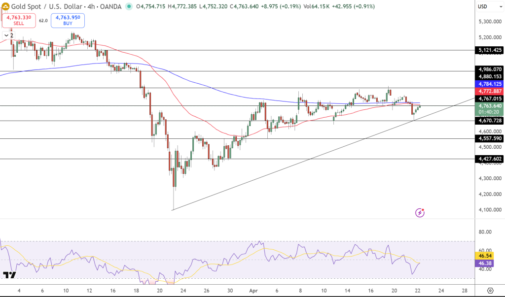 GOLD Price Chart - Source: Tradingview