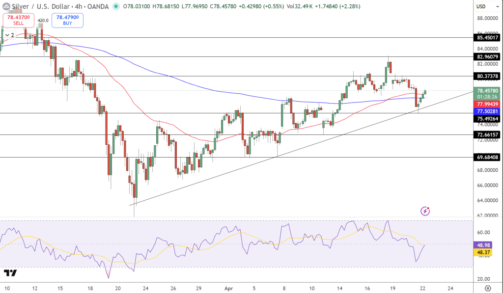 Silver Price Chart - Source: Tradingview