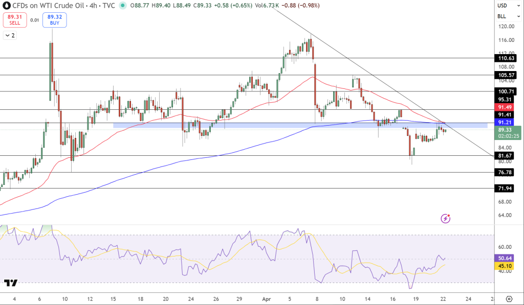 USOIL Price Chart - Source: Tradingview