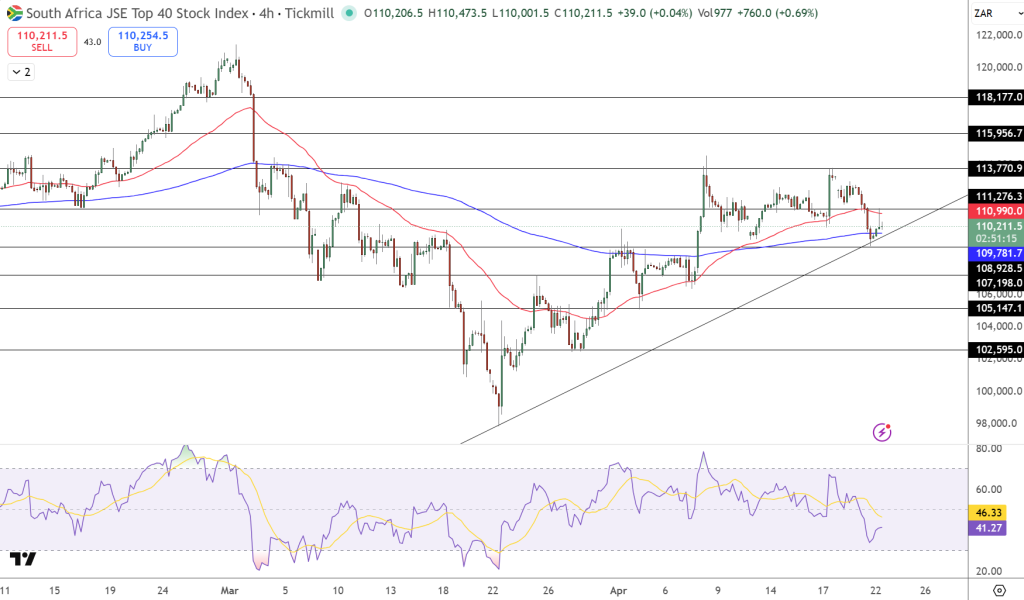 JSE Price Chart - Source: Tradingview