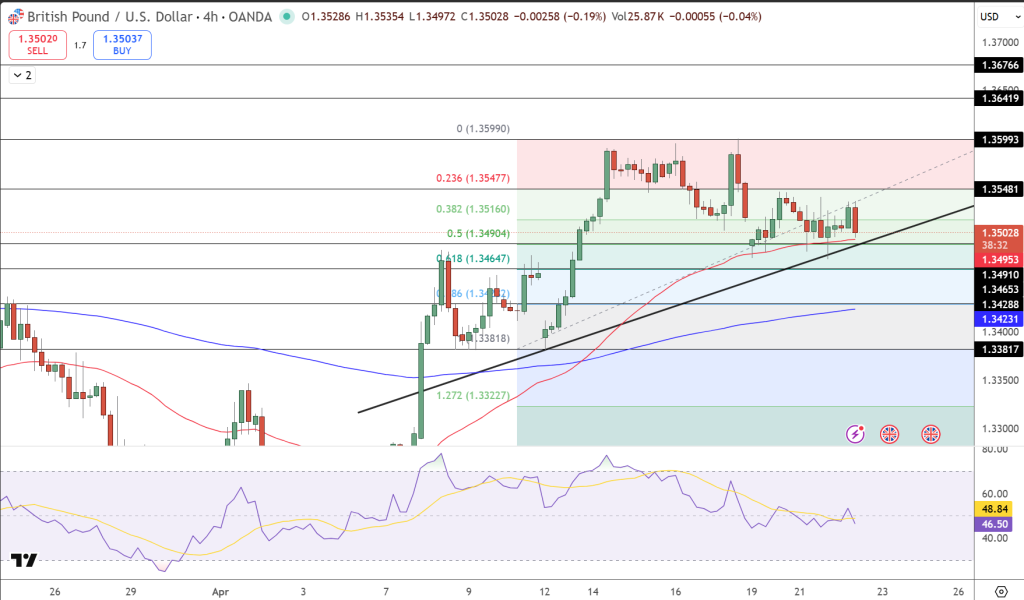 GBP/USD Price Chart - Source: Tradingview
