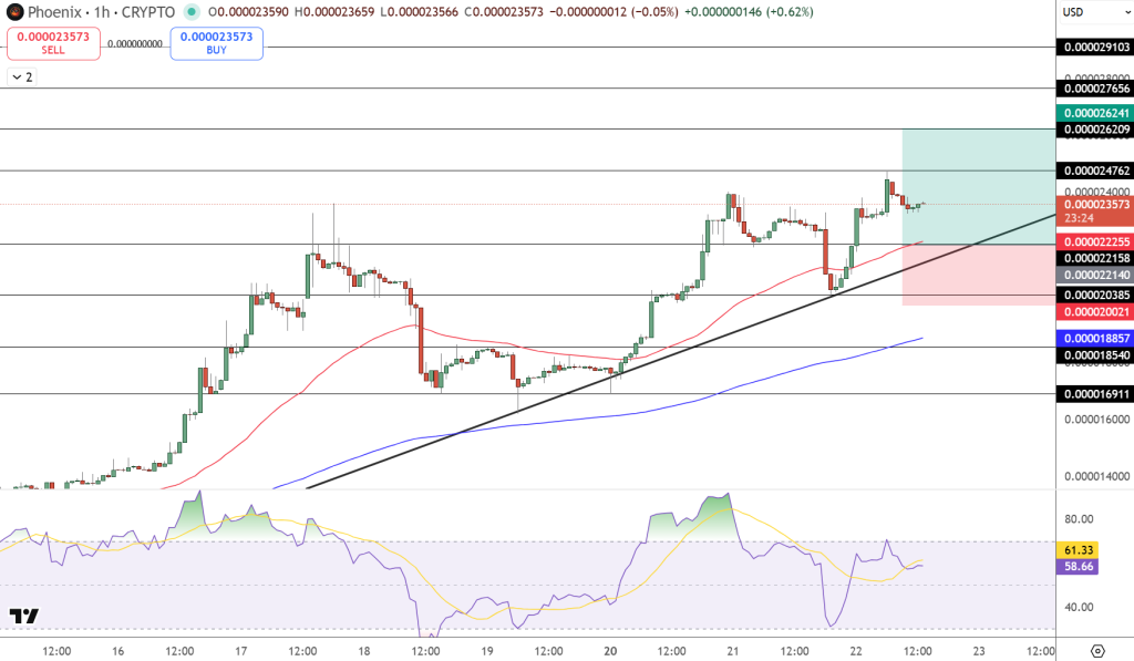 Phoenix (PHB) Price Chart - Source: Tradingview