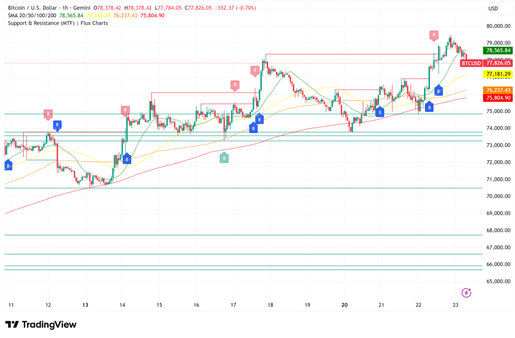 Bitcoin Surges Toward $80,000 as Derivatives Market Signals Structural Rebuild