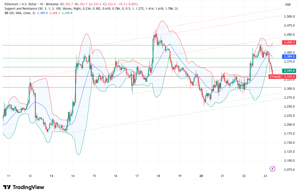 Ethereum Holds Above $2,300 as Institutional Demand Strengthens, But Resistance Looms