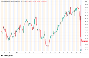 IBM Shares Tumble 1.5% After Mixed Q1 Results Stoke AI Disruption Fears