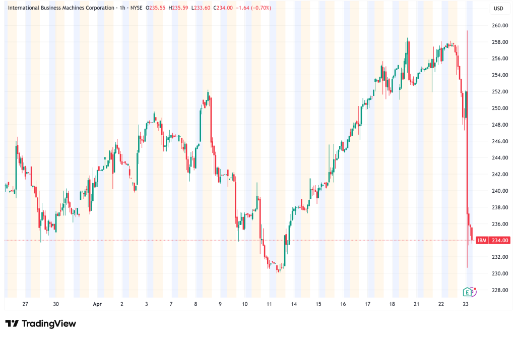 IBM Shares Tumble 1.5% After Mixed Q1 Results Stoke AI Disruption Fears