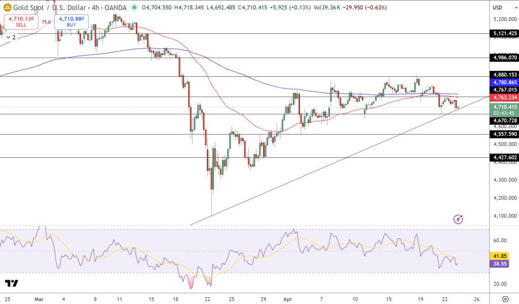 GOLD Price Chart - Source: Tradingview
